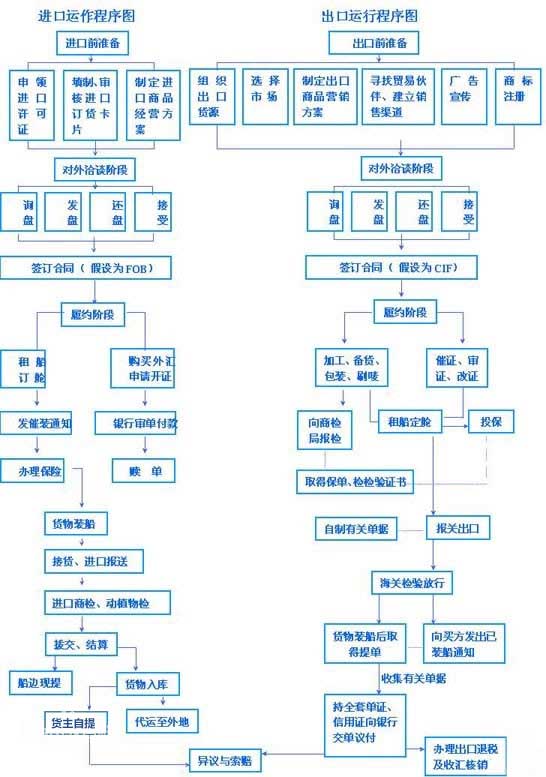 進出口報關的流程介紹